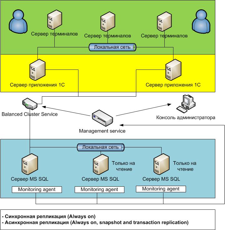 Синхронизация Баз Данных